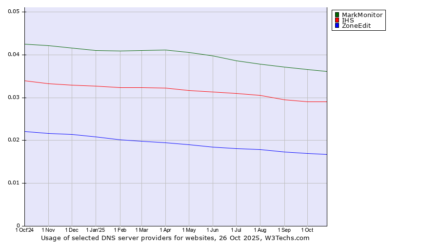 Historical trends in the usage of MarkMonitor vs. IHS vs. ZoneEdit