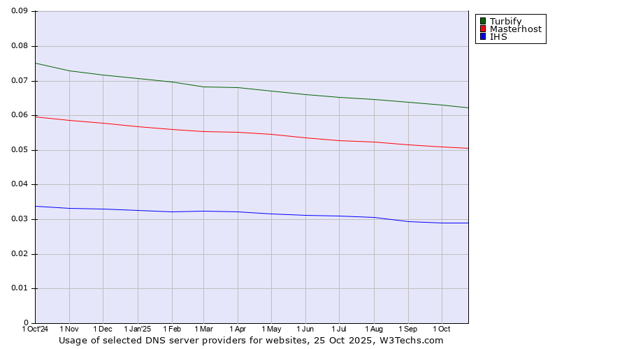 Historical trends in the usage of Turbify vs. Masterhost vs. IHS