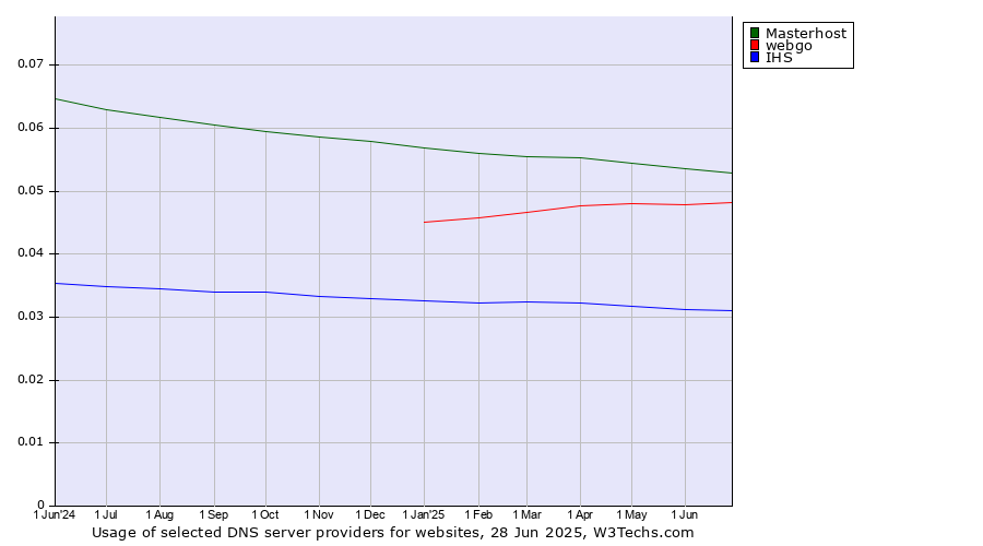 Historical trends in the usage of Masterhost vs. webgo vs. IHS