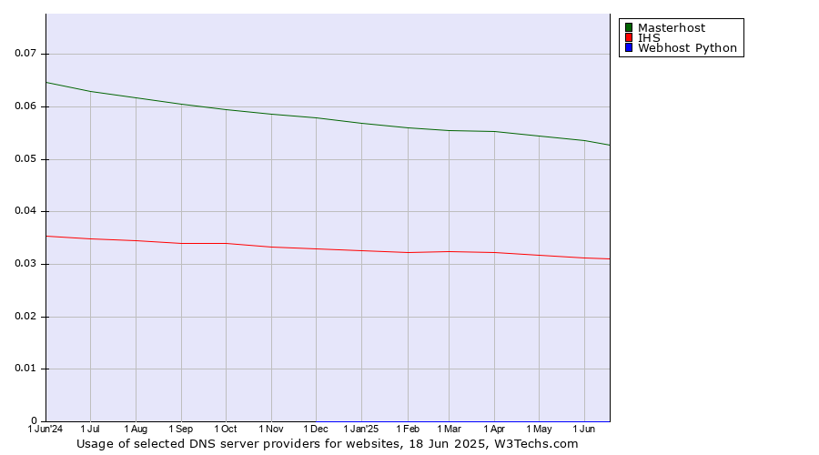 Historical trends in the usage of Masterhost vs. IHS vs. Webhost Python