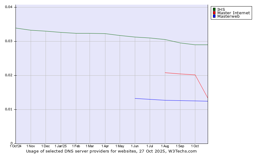 Historical trends in the usage of IHS vs. Master Internet vs. Masterweb