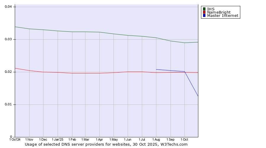 Historical trends in the usage of IHS vs. NameBright vs. Master Internet