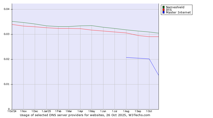 Historical trends in the usage of Nameshield vs. IHS vs. Master Internet