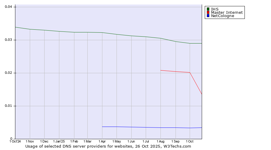 Historical trends in the usage of IHS vs. Master Internet vs. NetCologne