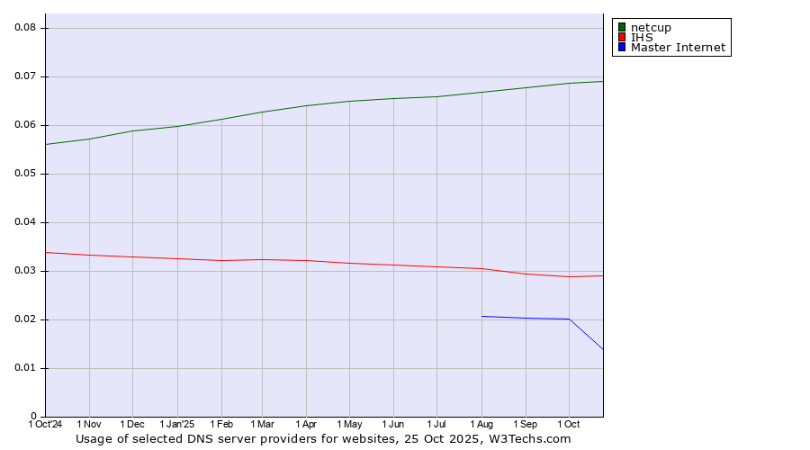Historical trends in the usage of netcup vs. IHS vs. Master Internet