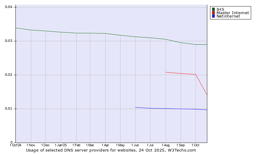 Historical trends in the usage of IHS vs. Master Internet vs. Netinternet