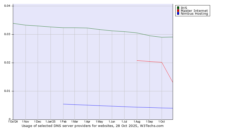 Historical trends in the usage of IHS vs. Master Internet vs. Nimbus Hosting