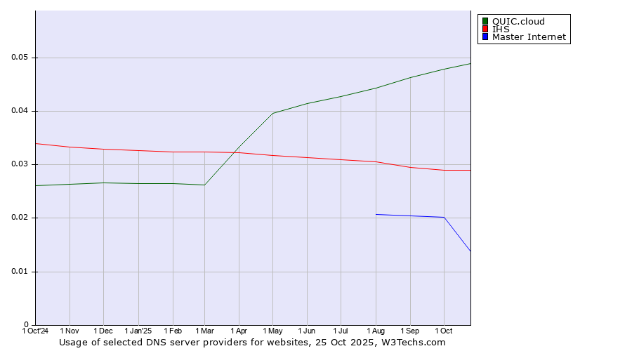 Historical trends in the usage of QUIC.cloud vs. IHS vs. Master Internet