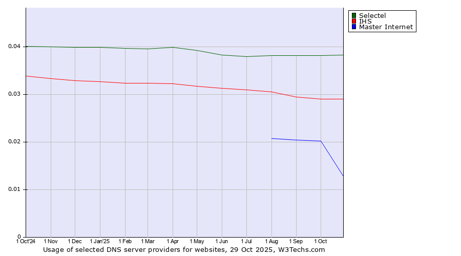 Historical trends in the usage of Selectel vs. IHS vs. Master Internet