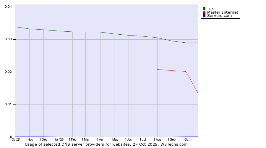 Historical trends in the usage of IHS vs. Master Internet vs. Servers.com
