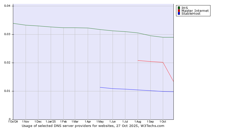 Historical trends in the usage of IHS vs. Master Internet vs. StableHost
