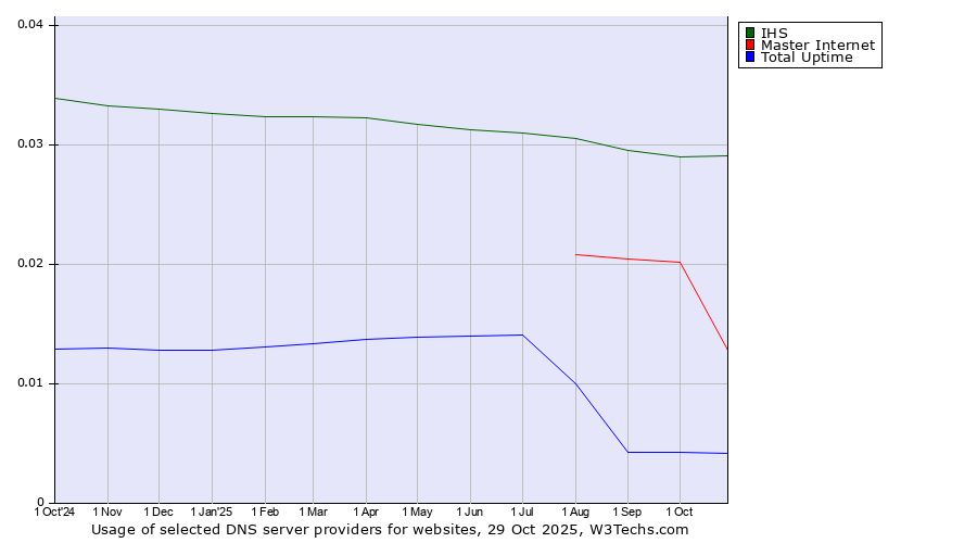 Historical trends in the usage of IHS vs. Master Internet vs. Total Uptime