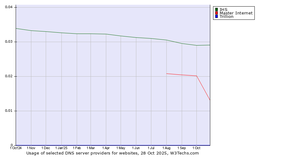 Historical trends in the usage of IHS vs. Master Internet vs. Trillion