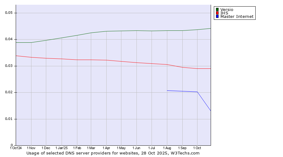 Historical trends in the usage of Versio vs. IHS vs. Master Internet