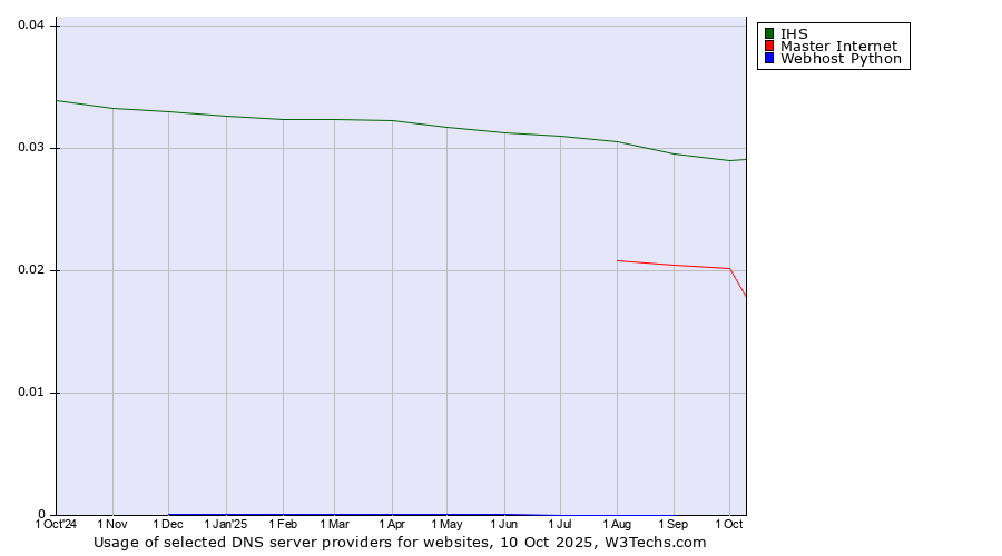 Historical trends in the usage of IHS vs. Master Internet vs. Webhost Python