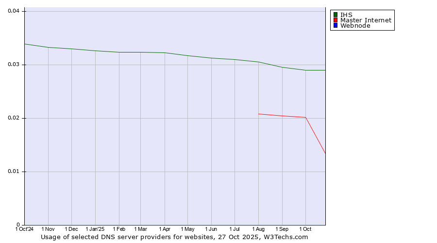 Historical trends in the usage of IHS vs. Master Internet vs. Webnode