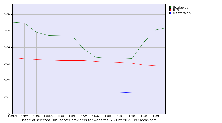 Historical trends in the usage of Scaleway vs. IHS vs. Masterweb