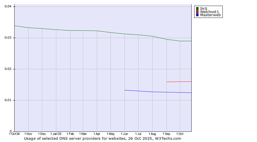 Historical trends in the usage of IHS vs. Webhost1 vs. Masterweb