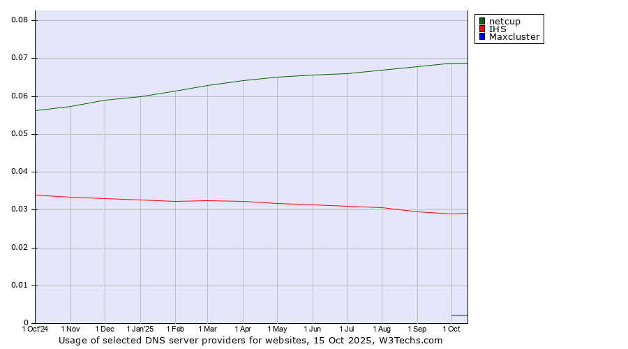 Historical trends in the usage of netcup vs. IHS vs. Maxcluster