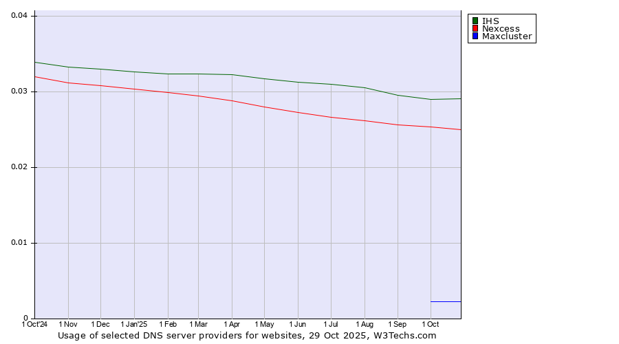 Historical trends in the usage of IHS vs. Nexcess vs. Maxcluster