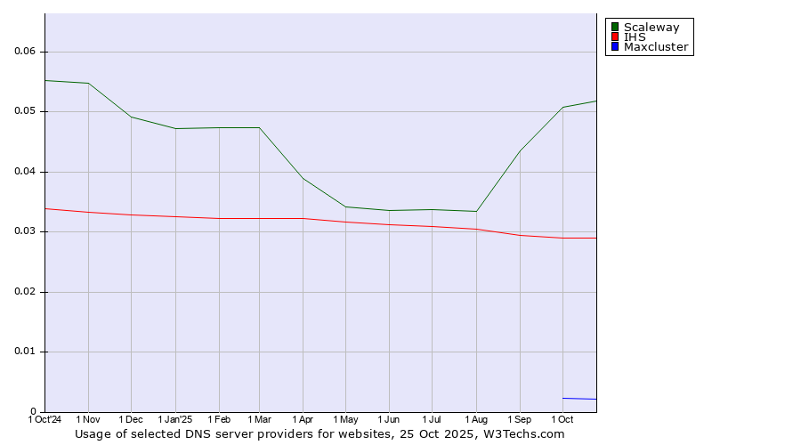 Historical trends in the usage of Scaleway vs. IHS vs. Maxcluster