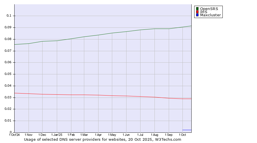 Historical trends in the usage of OpenSRS vs. IHS vs. Maxcluster