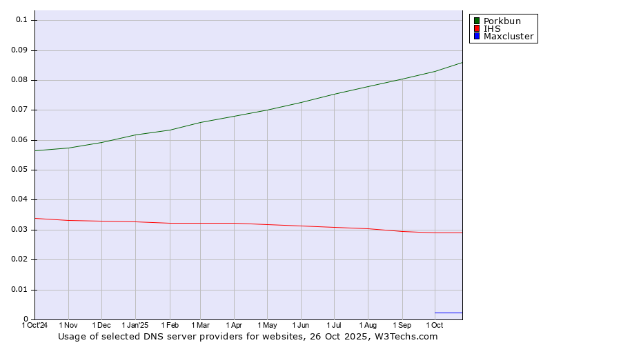 Historical trends in the usage of Porkbun vs. IHS vs. Maxcluster