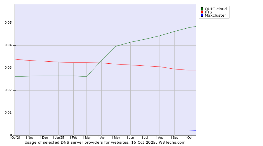 Historical trends in the usage of QUIC.cloud vs. IHS vs. Maxcluster
