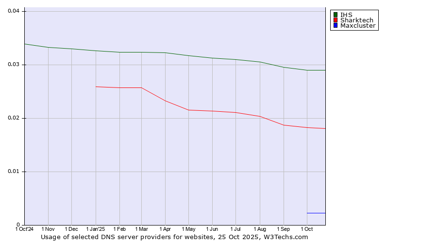Historical trends in the usage of IHS vs. Sharktech vs. Maxcluster