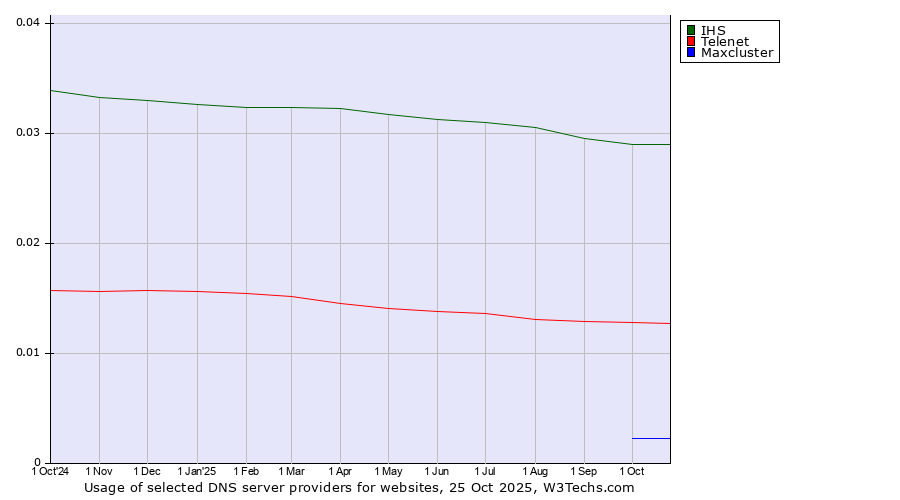 Historical trends in the usage of IHS vs. Telenet vs. Maxcluster