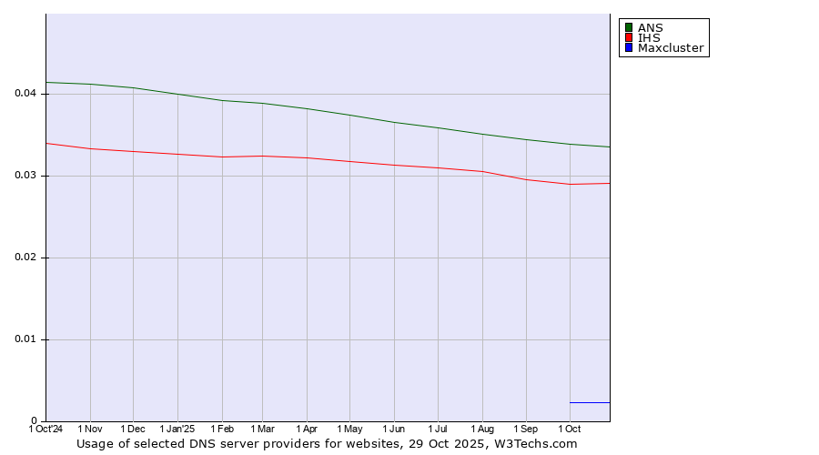 Historical trends in the usage of ANS vs. IHS vs. Maxcluster
