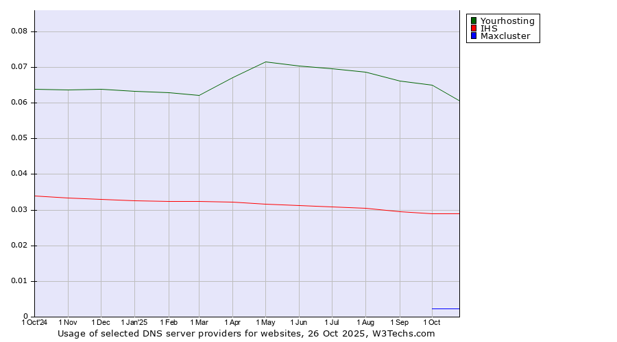 Historical trends in the usage of Yourhosting vs. IHS vs. Maxcluster