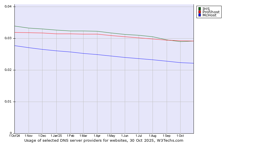 Historical trends in the usage of Profihost vs. IHS vs. McHost