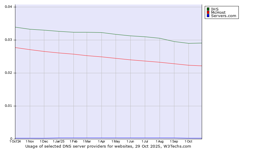 Historical trends in the usage of IHS vs. McHost vs. Servers.com