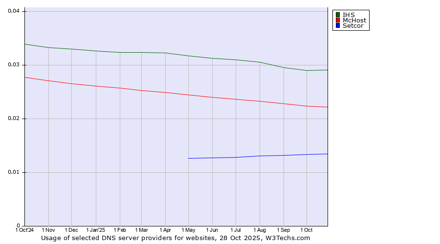 Historical trends in the usage of IHS vs. McHost vs. Setcor