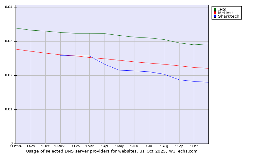 Historical trends in the usage of IHS vs. McHost vs. Sharktech