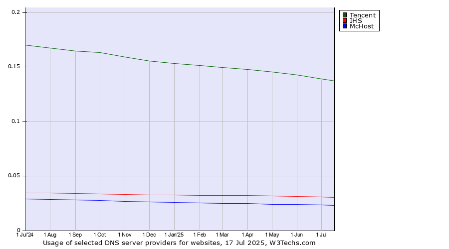 Historical trends in the usage of Tencent vs. IHS vs. McHost