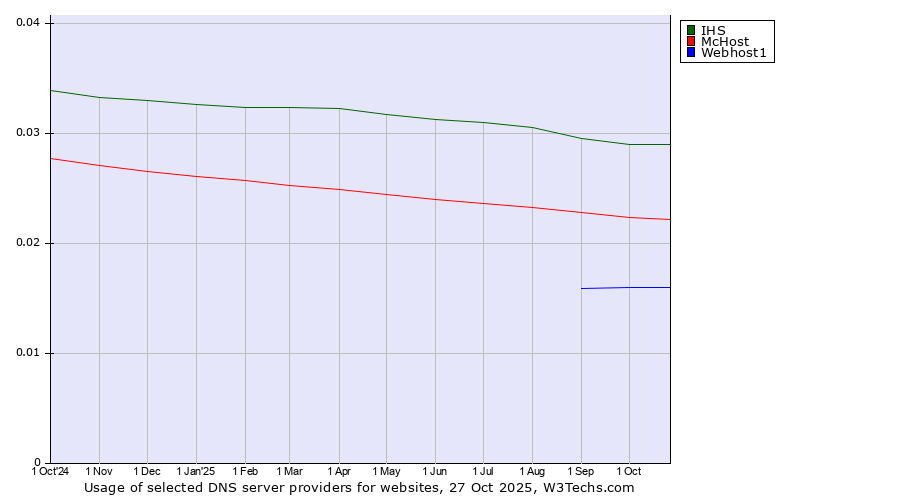 Historical trends in the usage of IHS vs. McHost vs. Webhost1