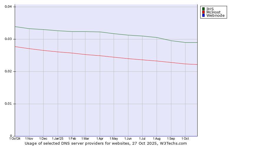 Historical trends in the usage of IHS vs. McHost vs. Webnode