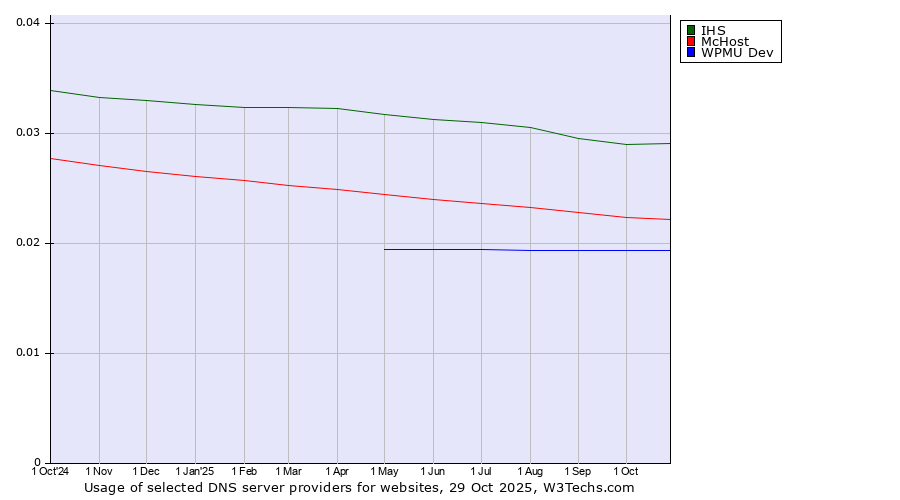 Historical trends in the usage of IHS vs. McHost vs. WPMU Dev