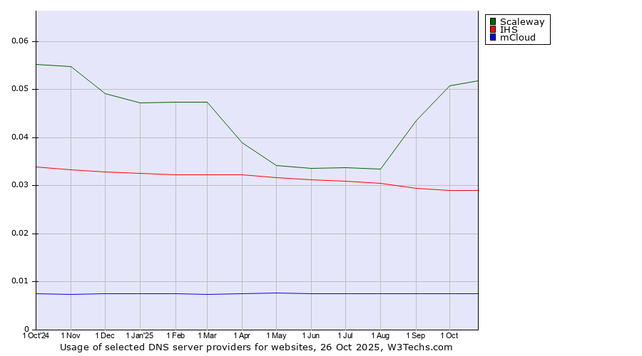 Historical trends in the usage of Scaleway vs. IHS vs. mCloud