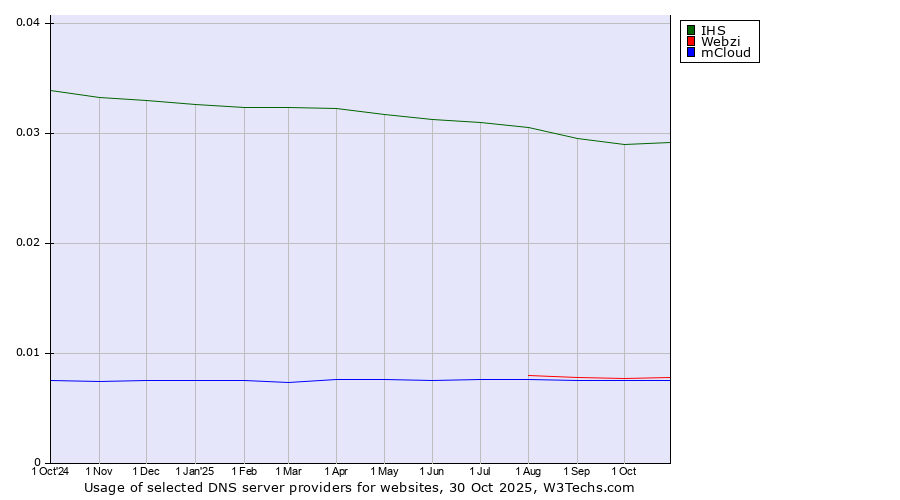 Historical trends in the usage of IHS vs. Webzi vs. mCloud