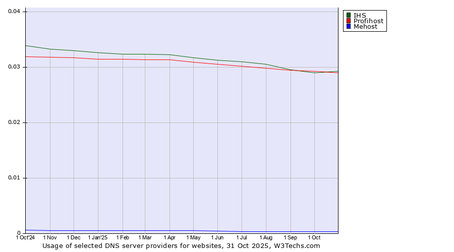Historical trends in the usage of Profihost vs. IHS vs. Mehost