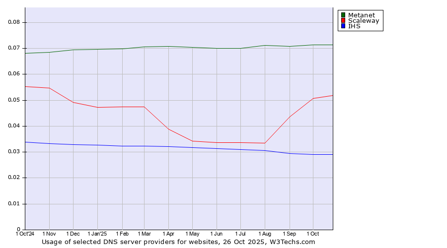 Historical trends in the usage of Metanet vs. Scaleway vs. IHS