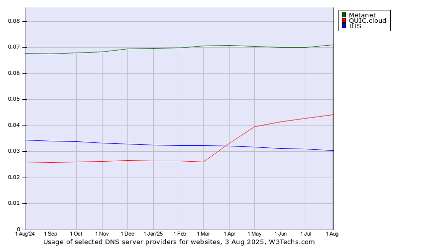 Historical trends in the usage of Metanet vs. QUIC.cloud vs. IHS
