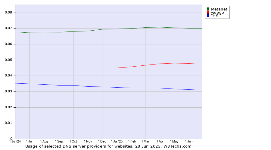 Historical trends in the usage of Metanet vs. webgo vs. IHS