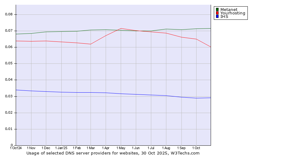 Historical trends in the usage of Metanet vs. Yourhosting vs. IHS