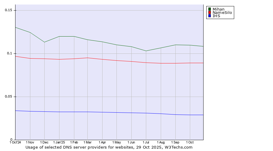 Historical trends in the usage of Mihan vs. NameSilo vs. IHS