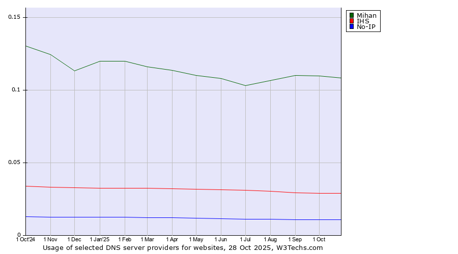 Historical trends in the usage of Mihan vs. IHS vs. No-IP