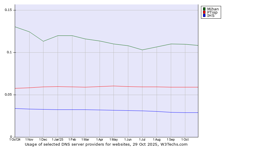 Historical trends in the usage of Mihan vs. PTisp vs. IHS